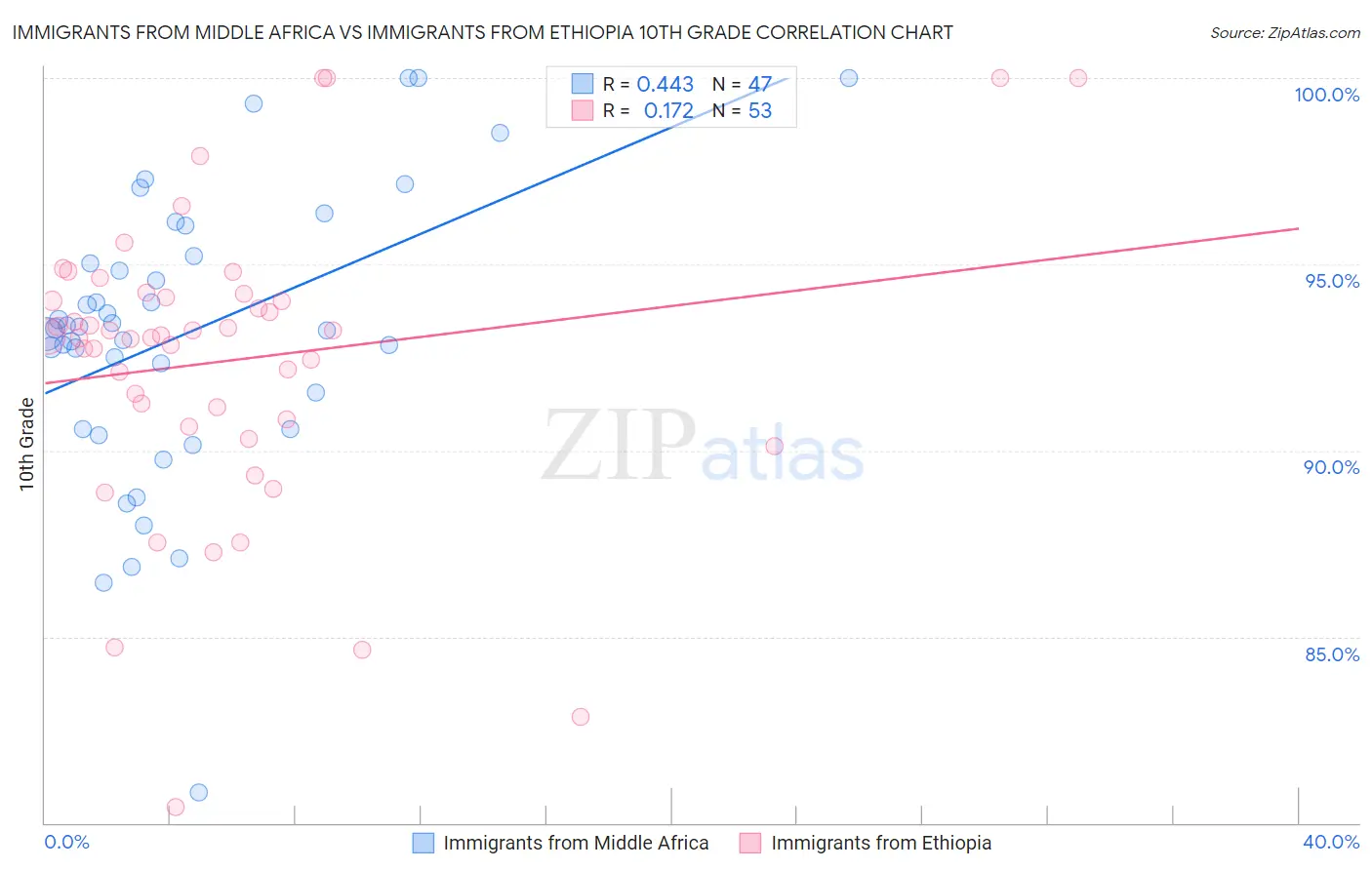 Immigrants from Middle Africa vs Immigrants from Ethiopia 10th Grade