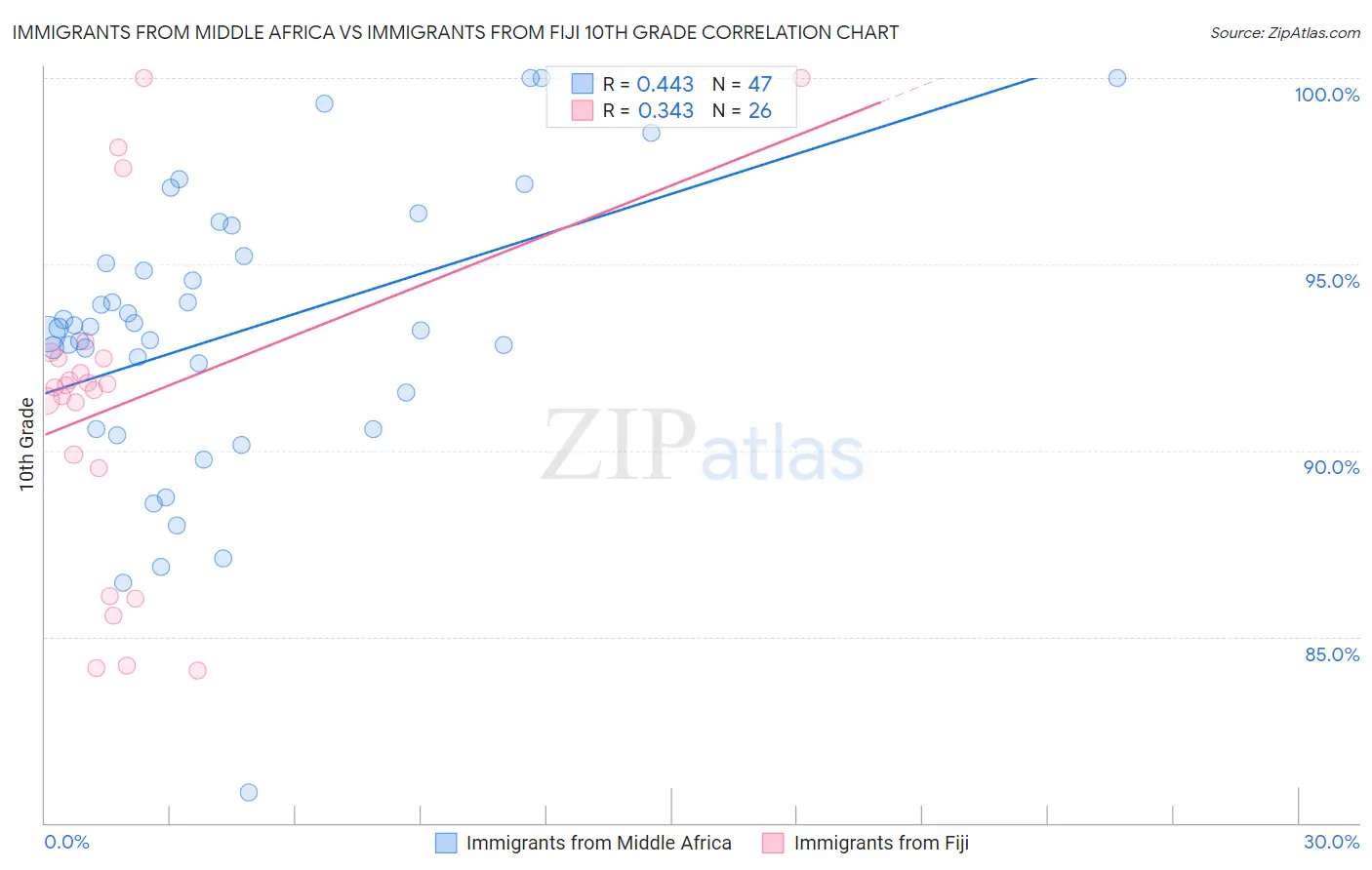 Immigrants from Middle Africa vs Immigrants from Fiji 10th Grade