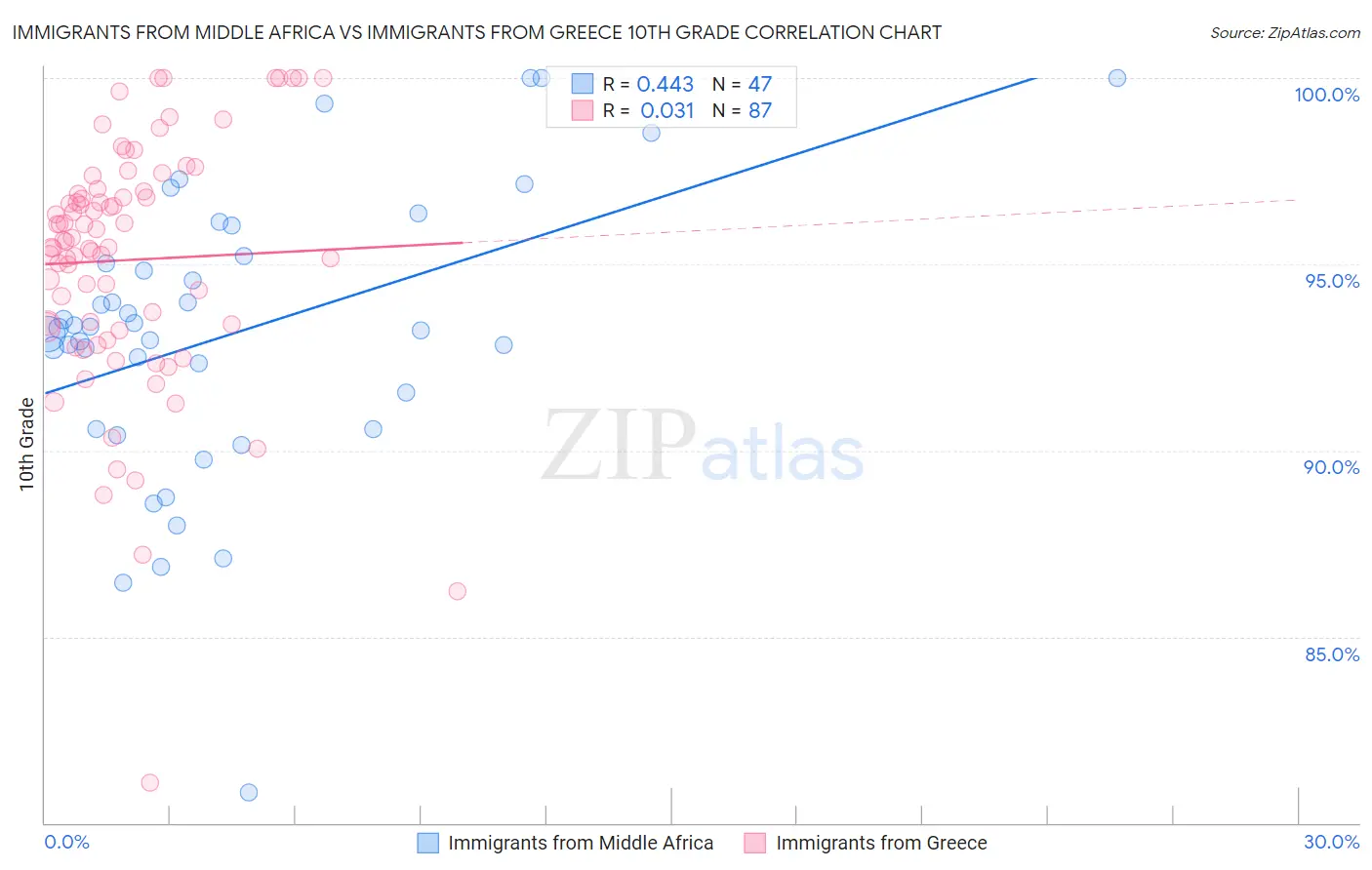 Immigrants from Middle Africa vs Immigrants from Greece 10th Grade