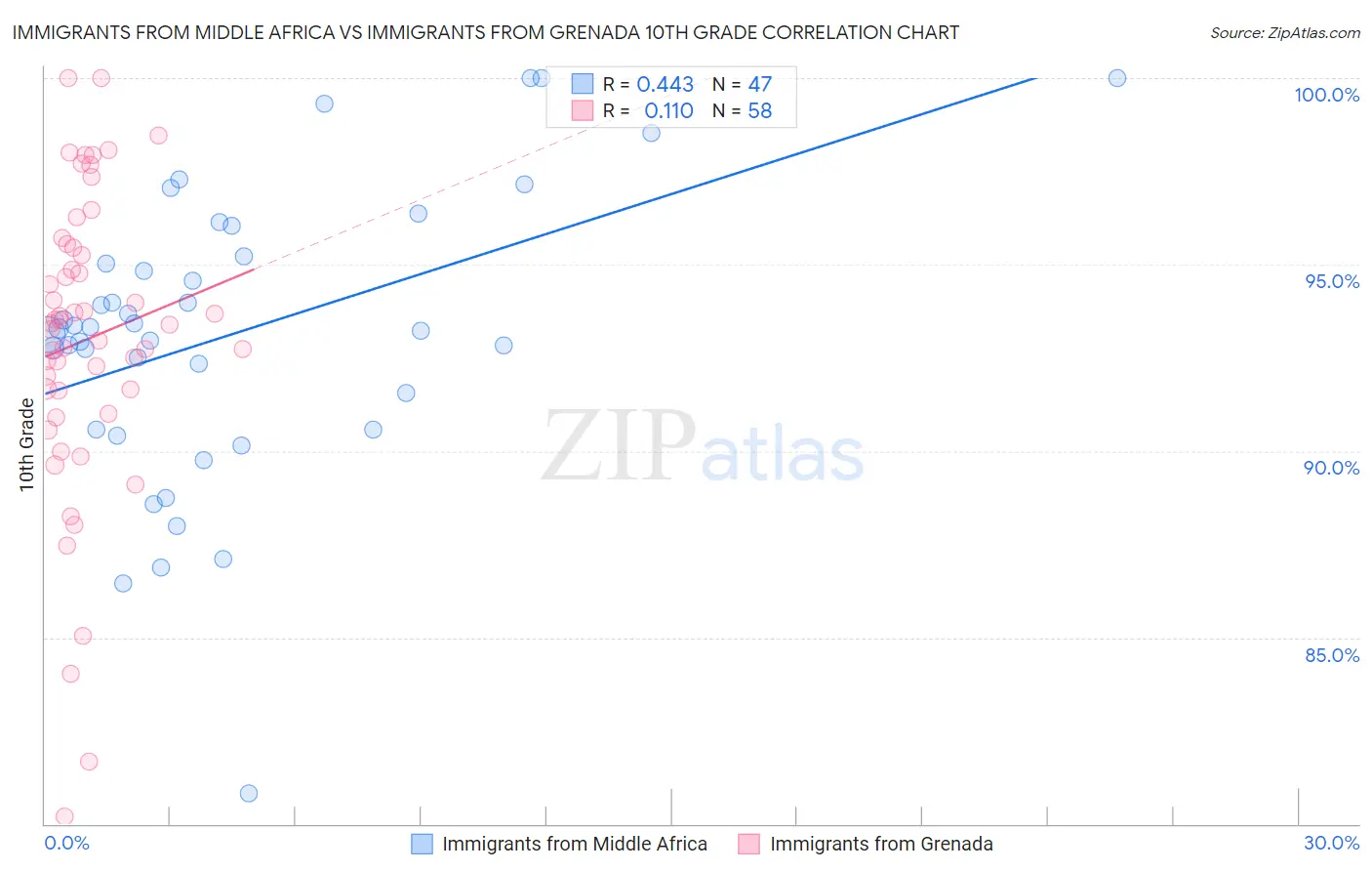 Immigrants from Middle Africa vs Immigrants from Grenada 10th Grade