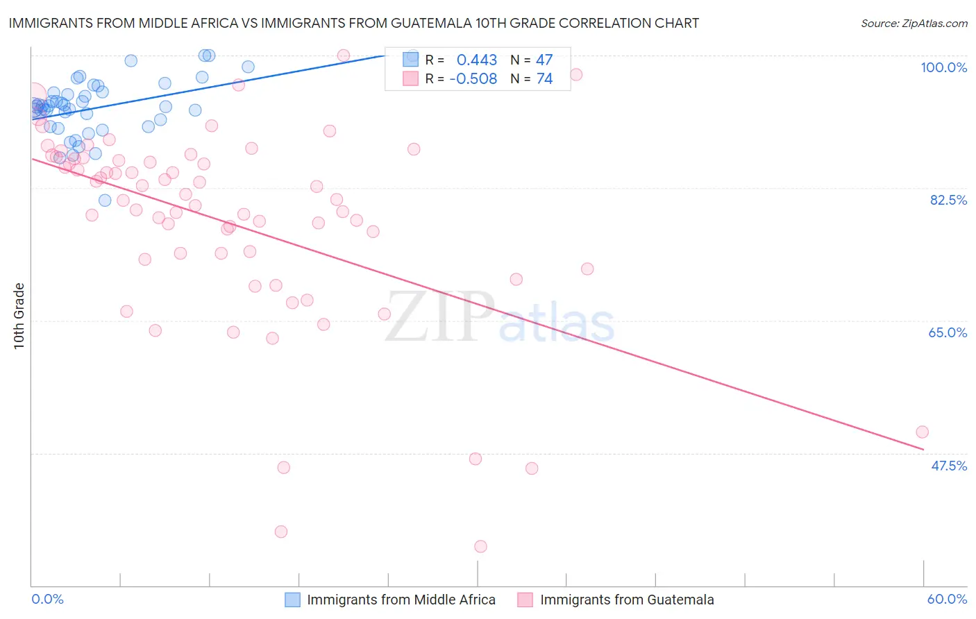 Immigrants from Middle Africa vs Immigrants from Guatemala 10th Grade