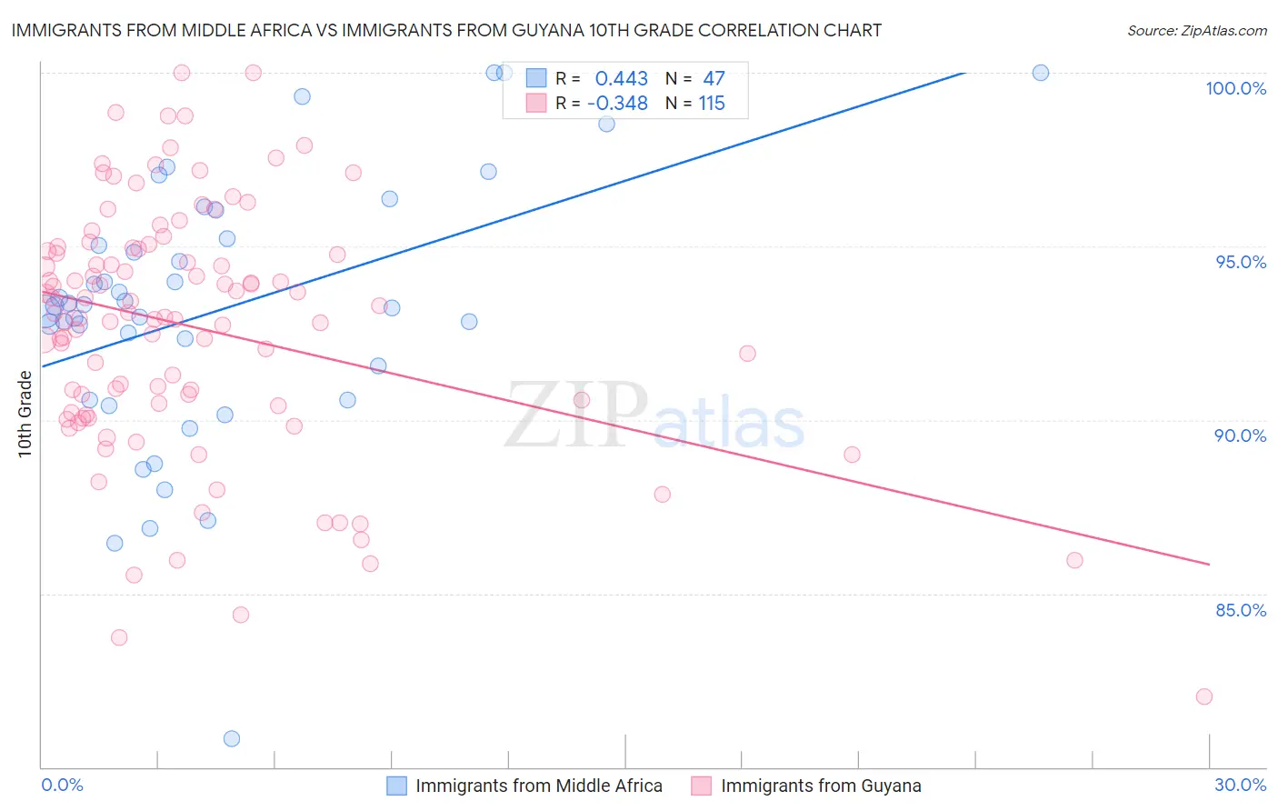 Immigrants from Middle Africa vs Immigrants from Guyana 10th Grade