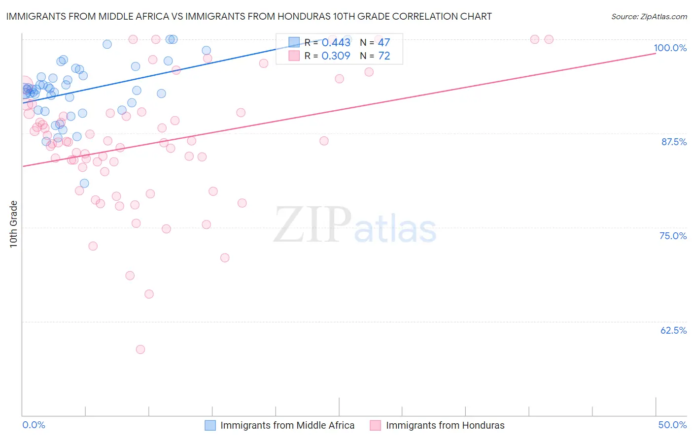 Immigrants from Middle Africa vs Immigrants from Honduras 10th Grade