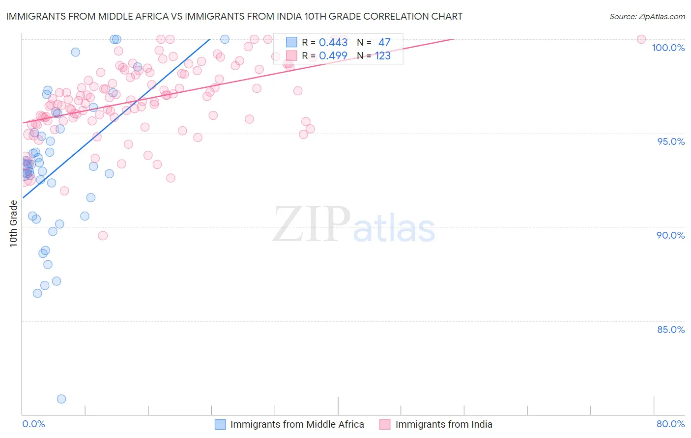 Immigrants from Middle Africa vs Immigrants from India 10th Grade