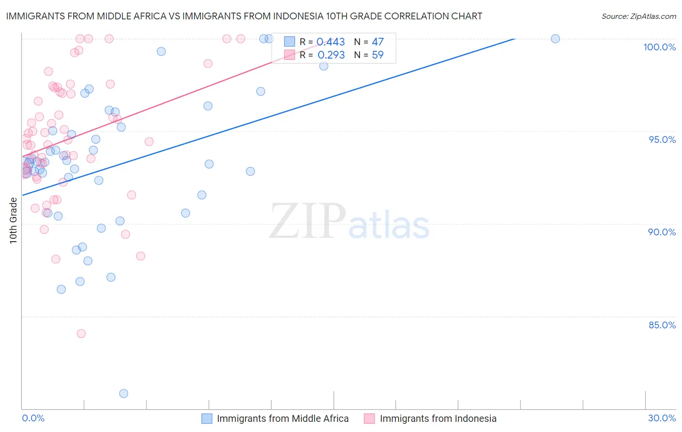 Immigrants from Middle Africa vs Immigrants from Indonesia 10th Grade