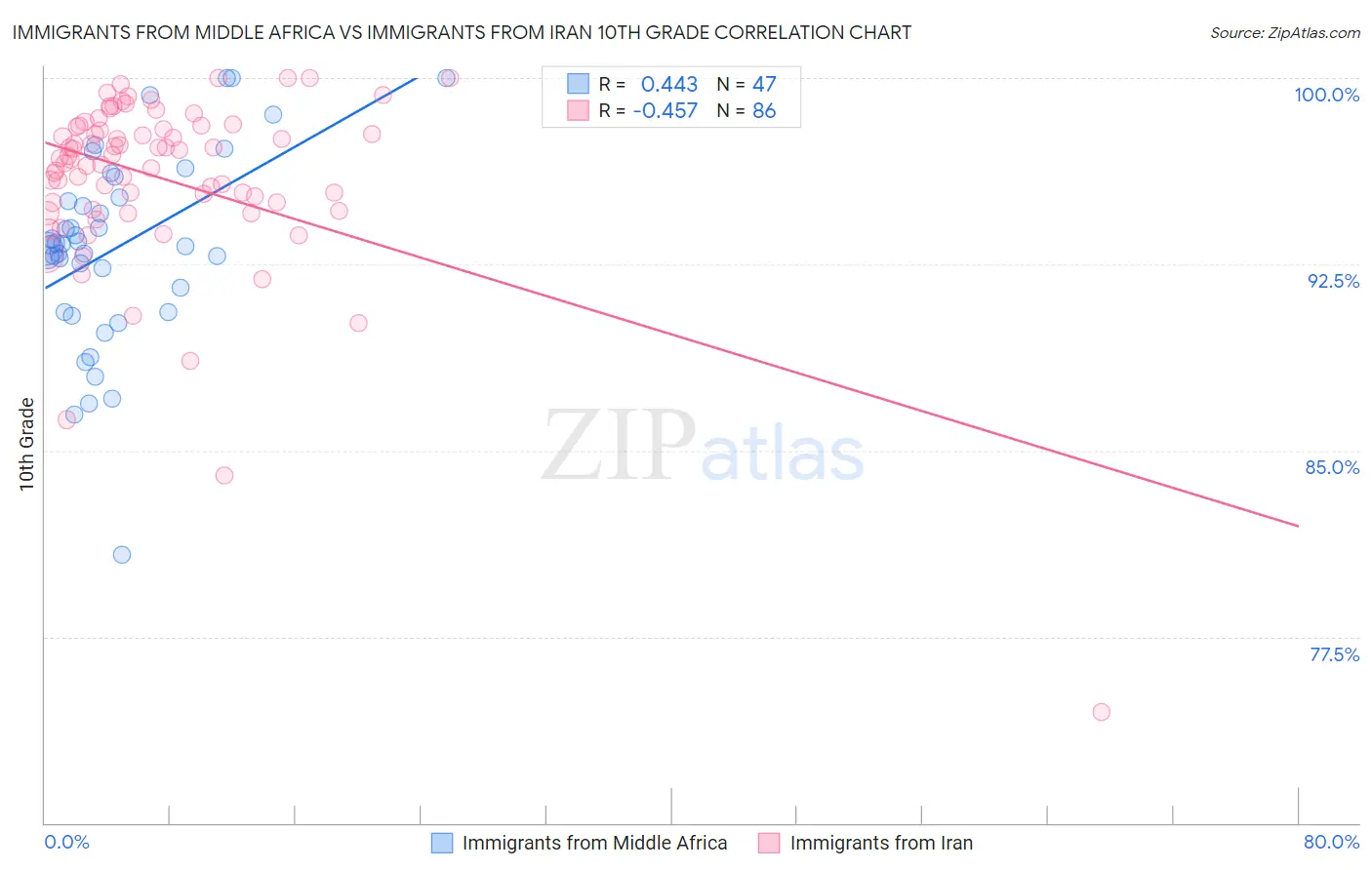 Immigrants from Middle Africa vs Immigrants from Iran 10th Grade