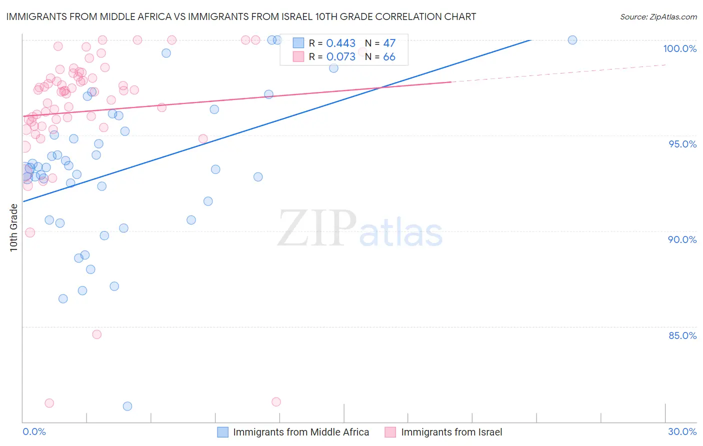 Immigrants from Middle Africa vs Immigrants from Israel 10th Grade