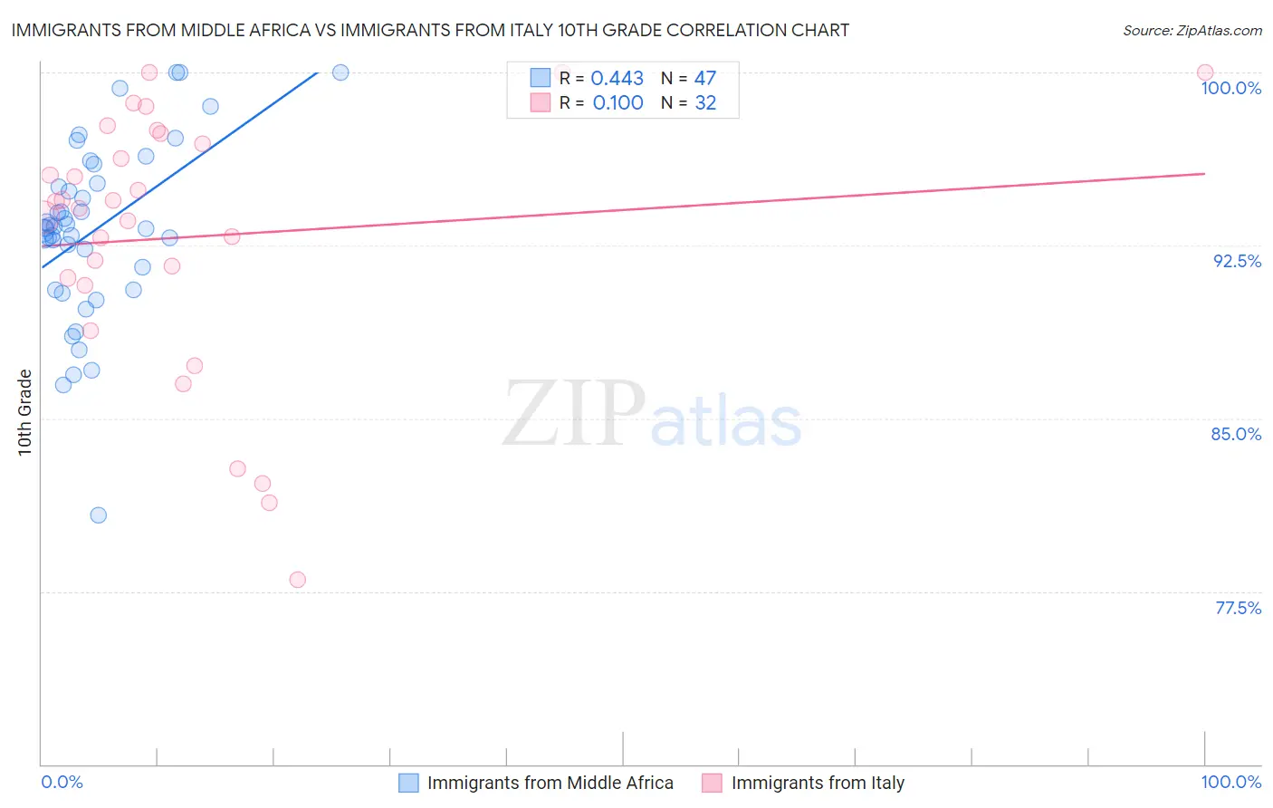 Immigrants from Middle Africa vs Immigrants from Italy 10th Grade