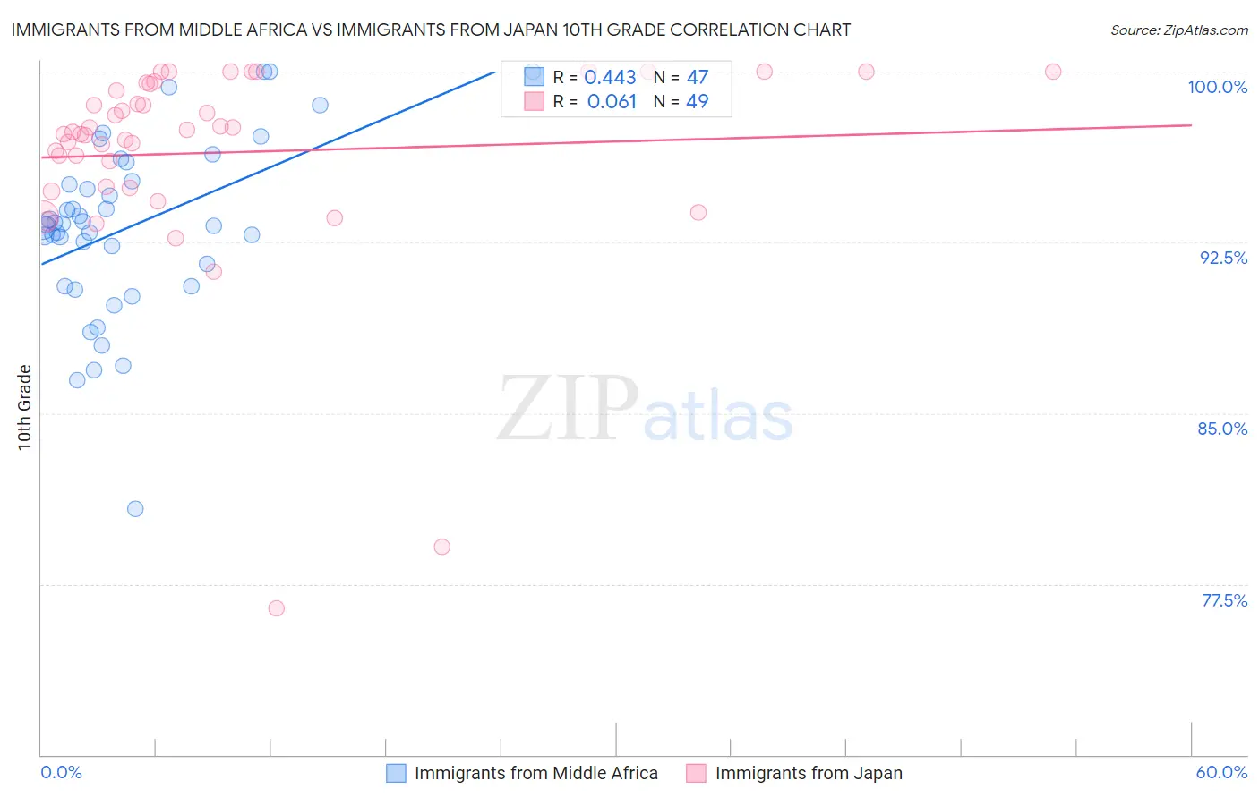 Immigrants from Middle Africa vs Immigrants from Japan 10th Grade