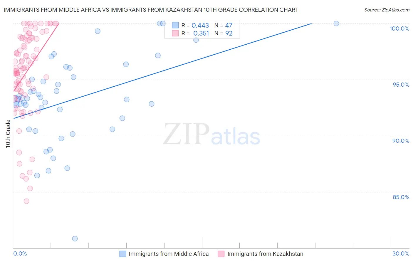 Immigrants from Middle Africa vs Immigrants from Kazakhstan 10th Grade