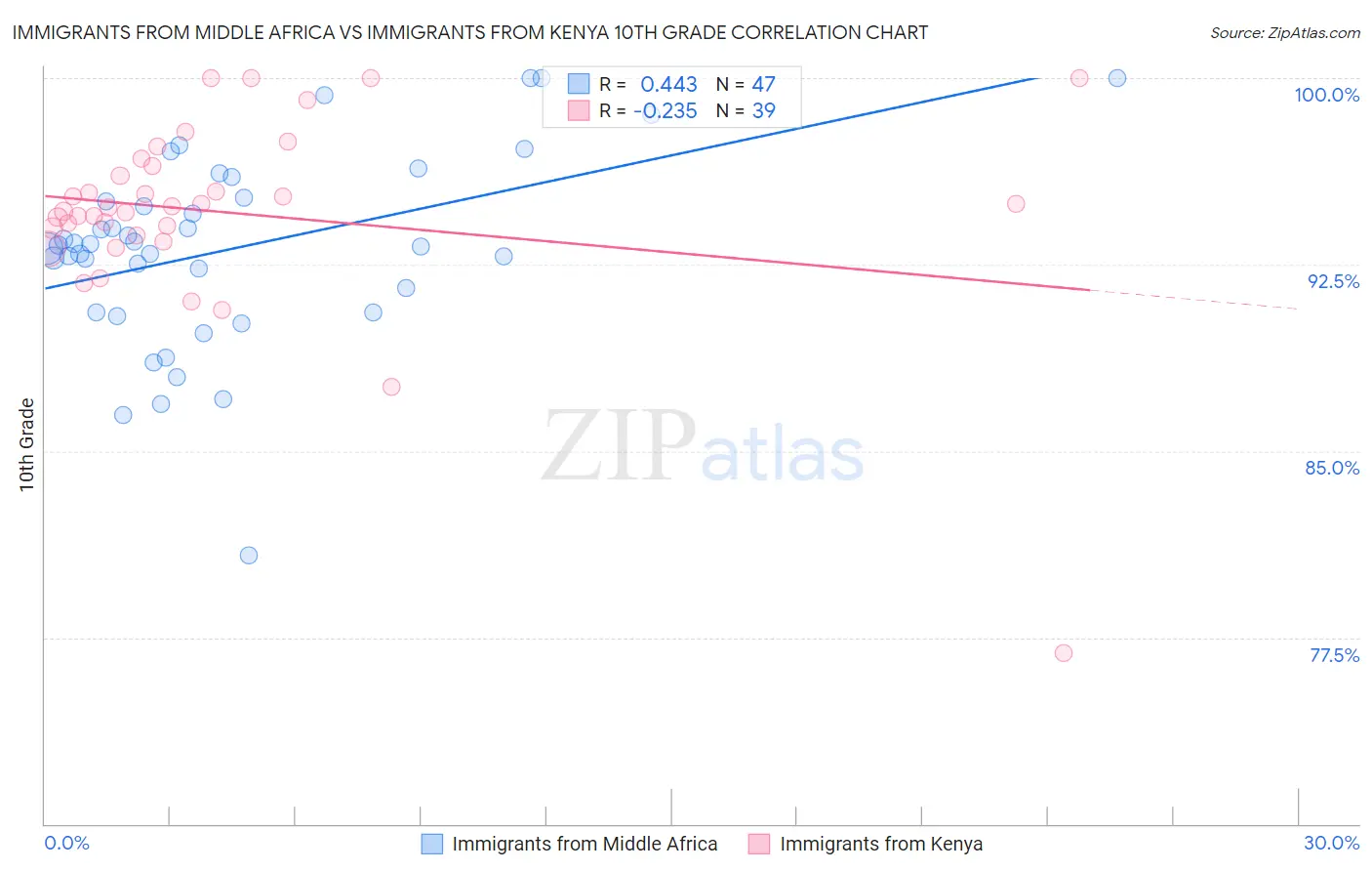 Immigrants from Middle Africa vs Immigrants from Kenya 10th Grade