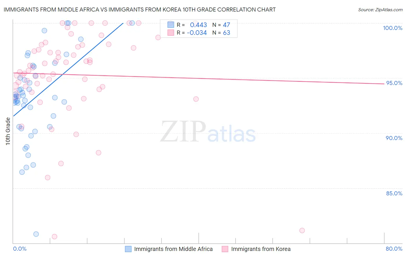Immigrants from Middle Africa vs Immigrants from Korea 10th Grade