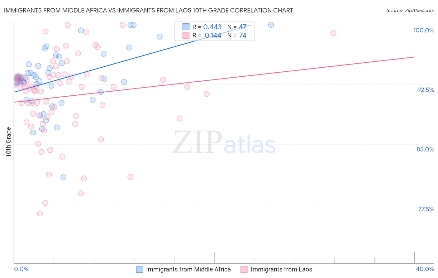 Immigrants from Middle Africa vs Immigrants from Laos 10th Grade