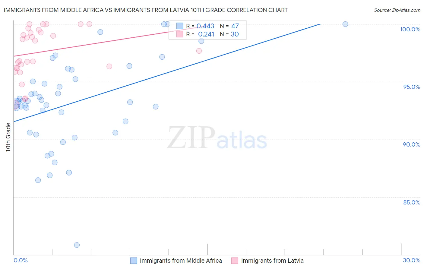 Immigrants from Middle Africa vs Immigrants from Latvia 10th Grade