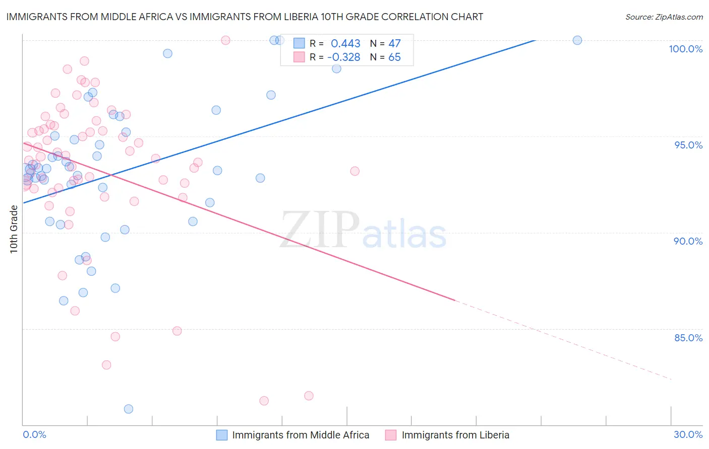 Immigrants from Middle Africa vs Immigrants from Liberia 10th Grade