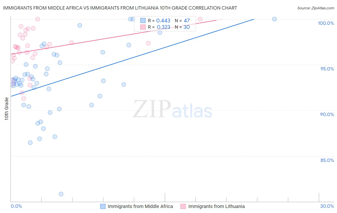 Immigrants from Middle Africa vs Immigrants from Lithuania 10th Grade