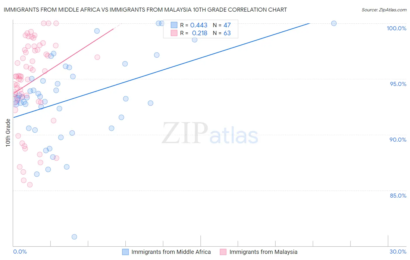 Immigrants from Middle Africa vs Immigrants from Malaysia 10th Grade