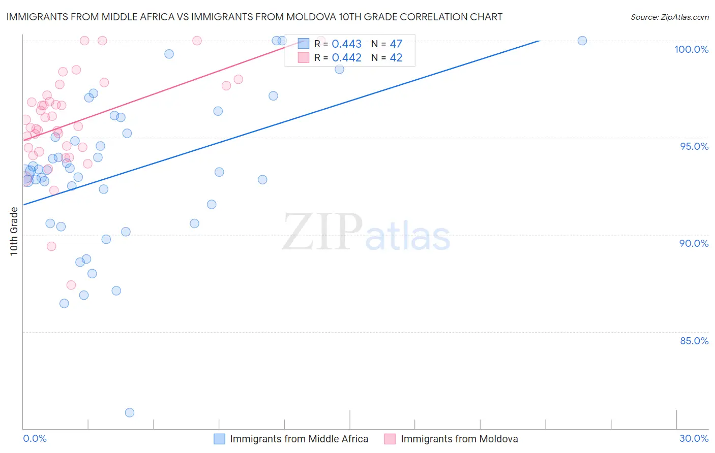 Immigrants from Middle Africa vs Immigrants from Moldova 10th Grade