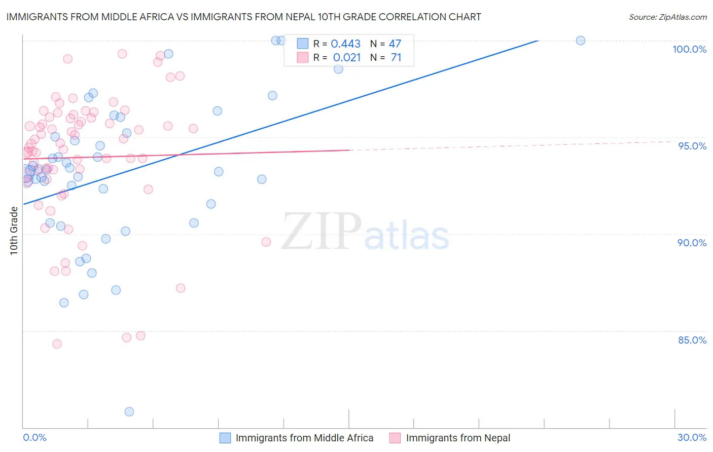 Immigrants from Middle Africa vs Immigrants from Nepal 10th Grade