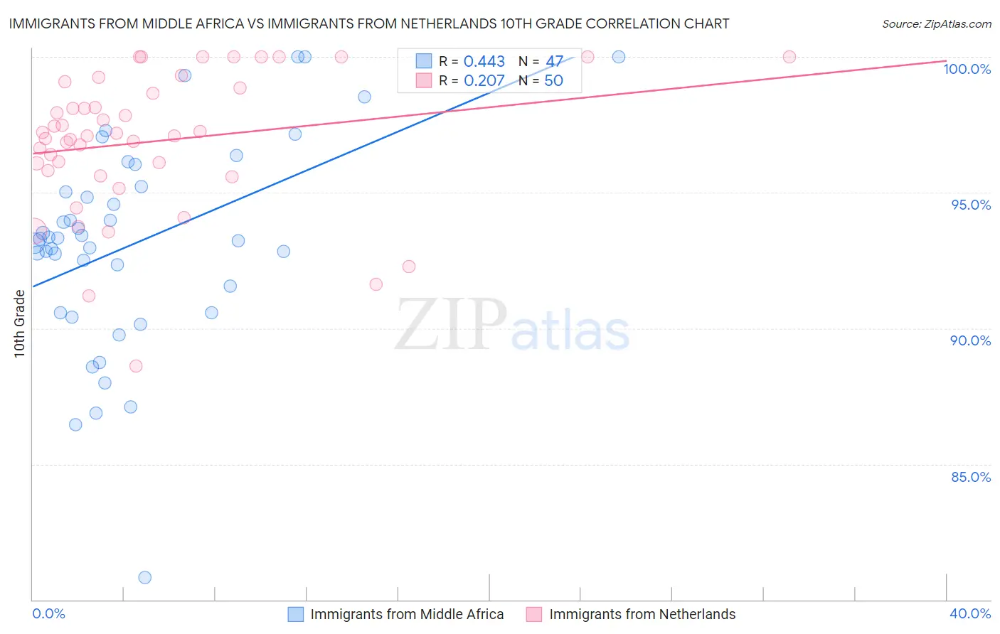 Immigrants from Middle Africa vs Immigrants from Netherlands 10th Grade
