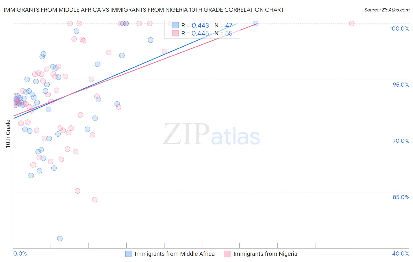 Immigrants from Middle Africa vs Immigrants from Nigeria 10th Grade