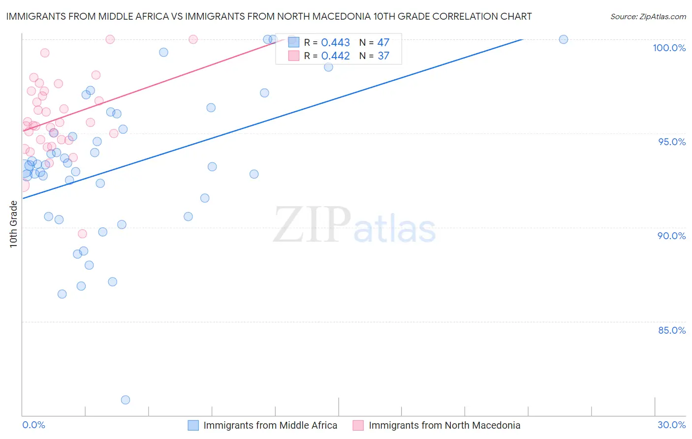Immigrants from Middle Africa vs Immigrants from North Macedonia 10th Grade