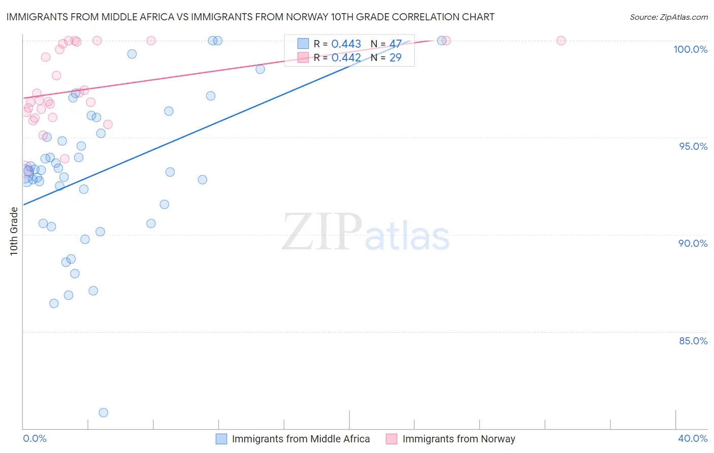 Immigrants from Middle Africa vs Immigrants from Norway 10th Grade