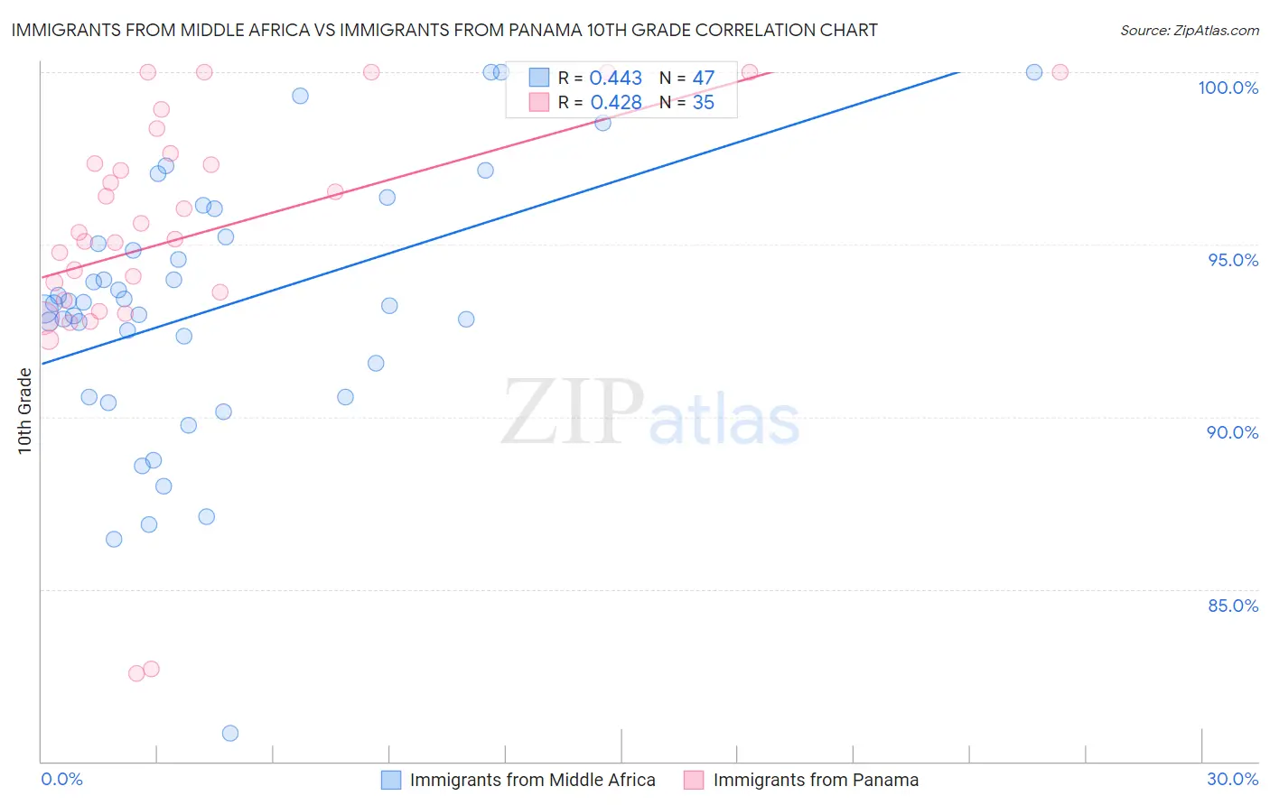 Immigrants from Middle Africa vs Immigrants from Panama 10th Grade