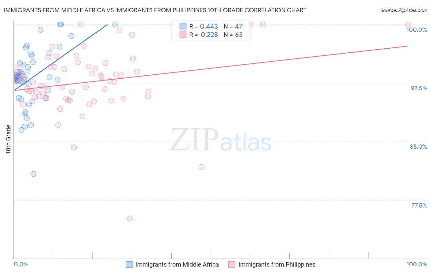 Immigrants from Middle Africa vs Immigrants from Philippines 10th Grade