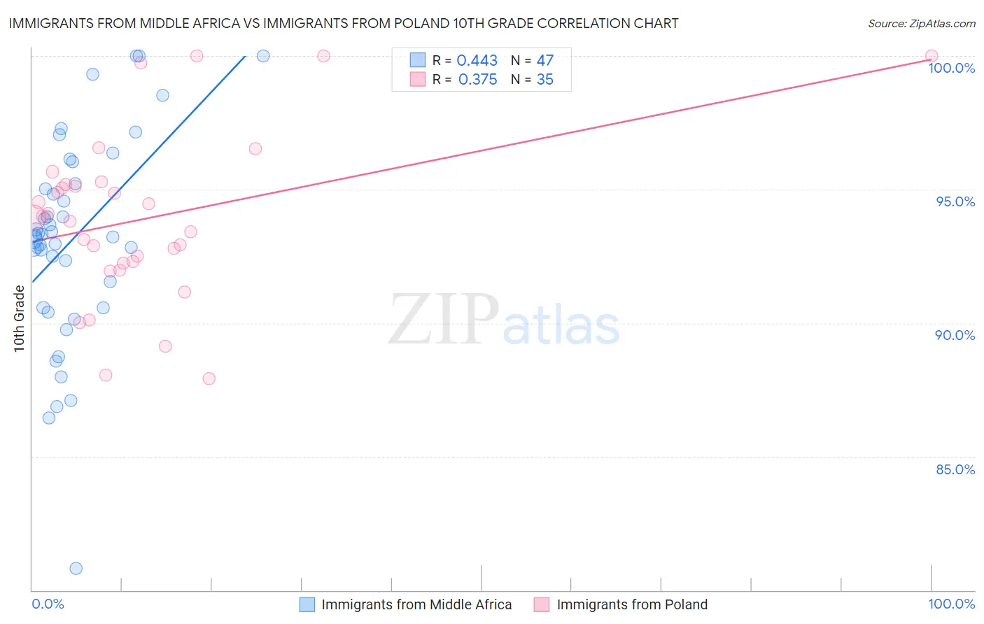 Immigrants from Middle Africa vs Immigrants from Poland 10th Grade