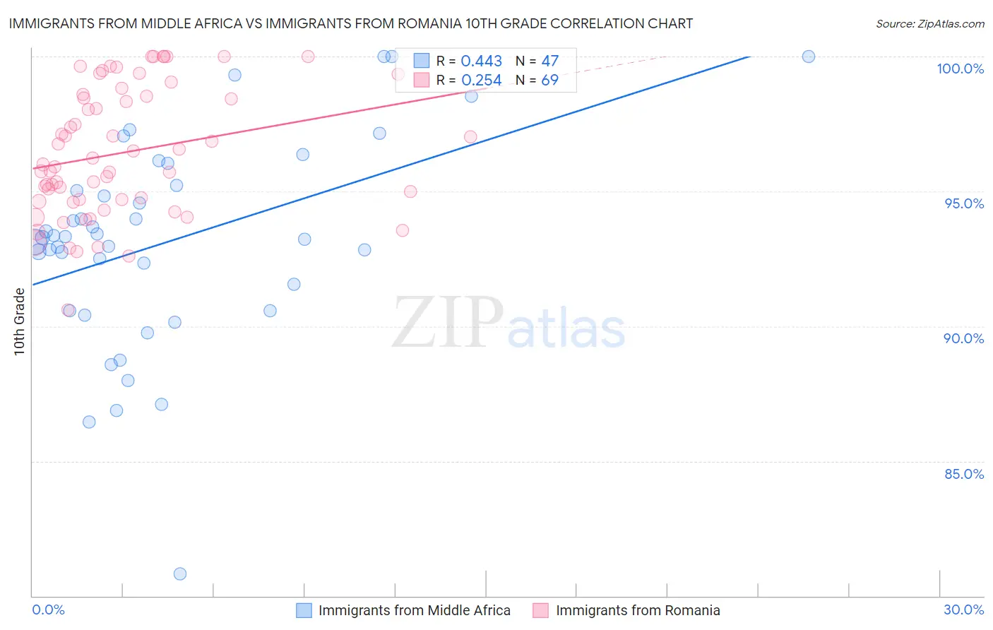 Immigrants from Middle Africa vs Immigrants from Romania 10th Grade