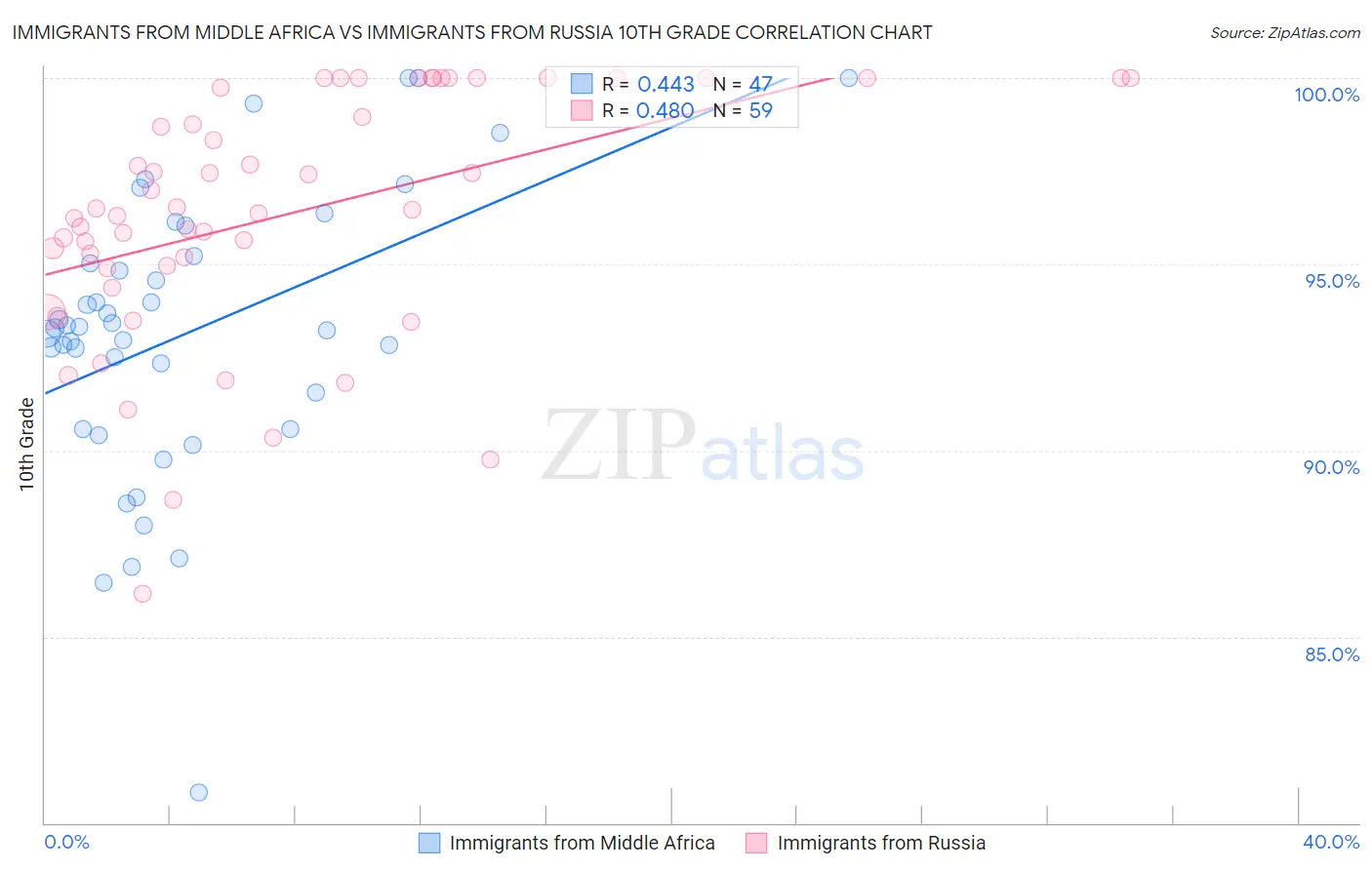 Immigrants from Middle Africa vs Immigrants from Russia 10th Grade