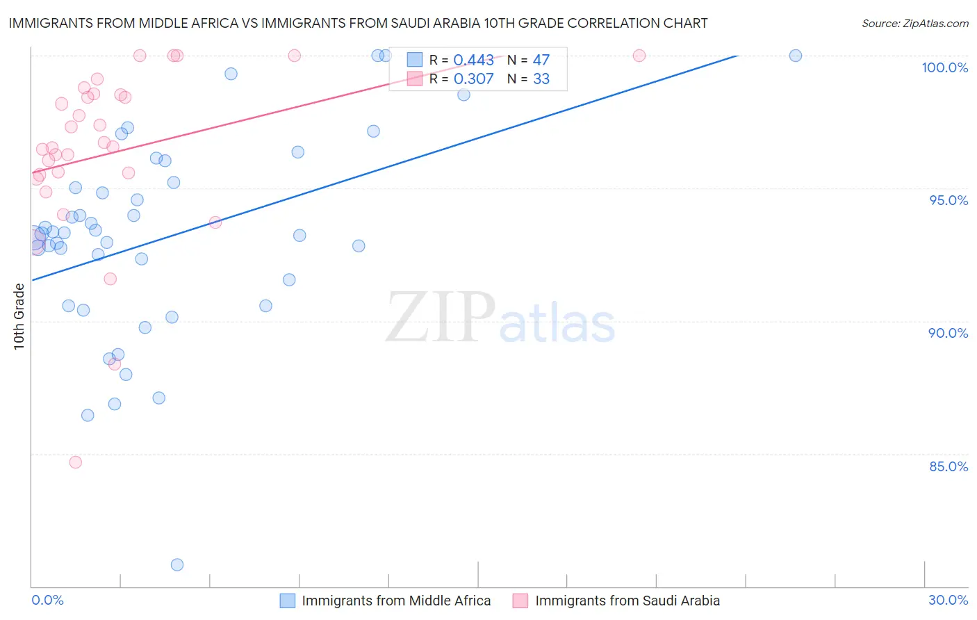 Immigrants from Middle Africa vs Immigrants from Saudi Arabia 10th Grade