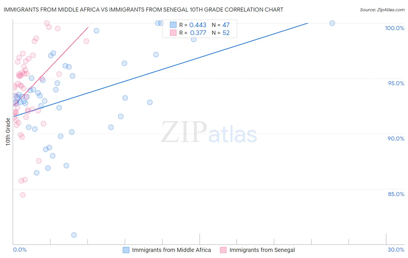 Immigrants from Middle Africa vs Immigrants from Senegal 10th Grade