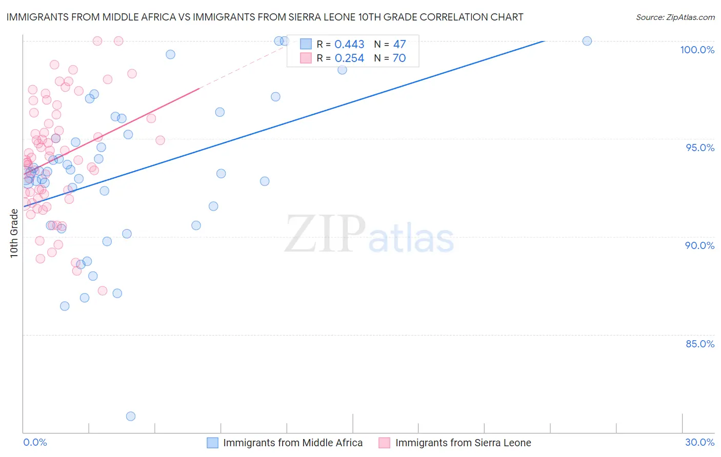 Immigrants from Middle Africa vs Immigrants from Sierra Leone 10th Grade