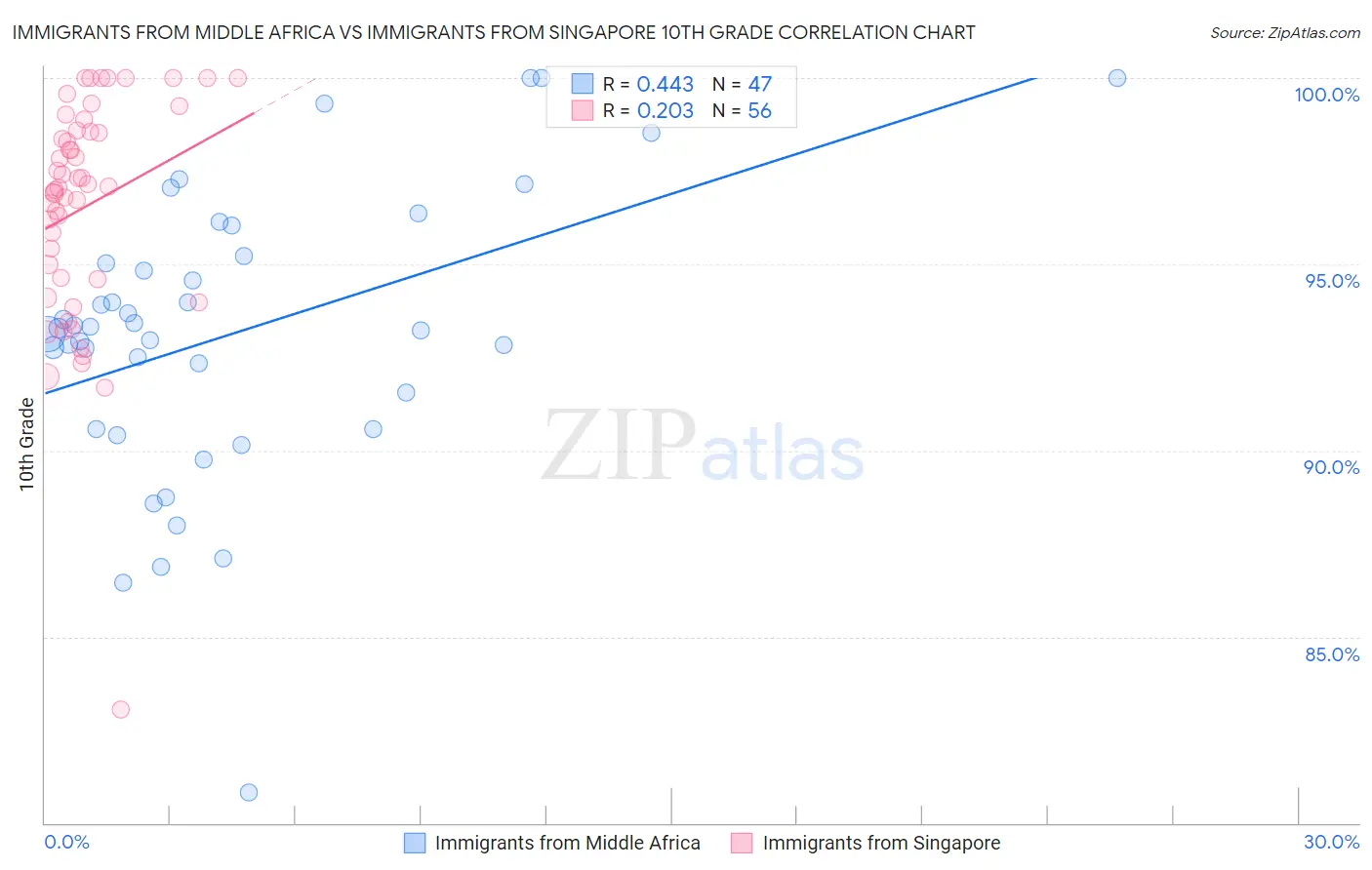 Immigrants from Middle Africa vs Immigrants from Singapore 10th Grade