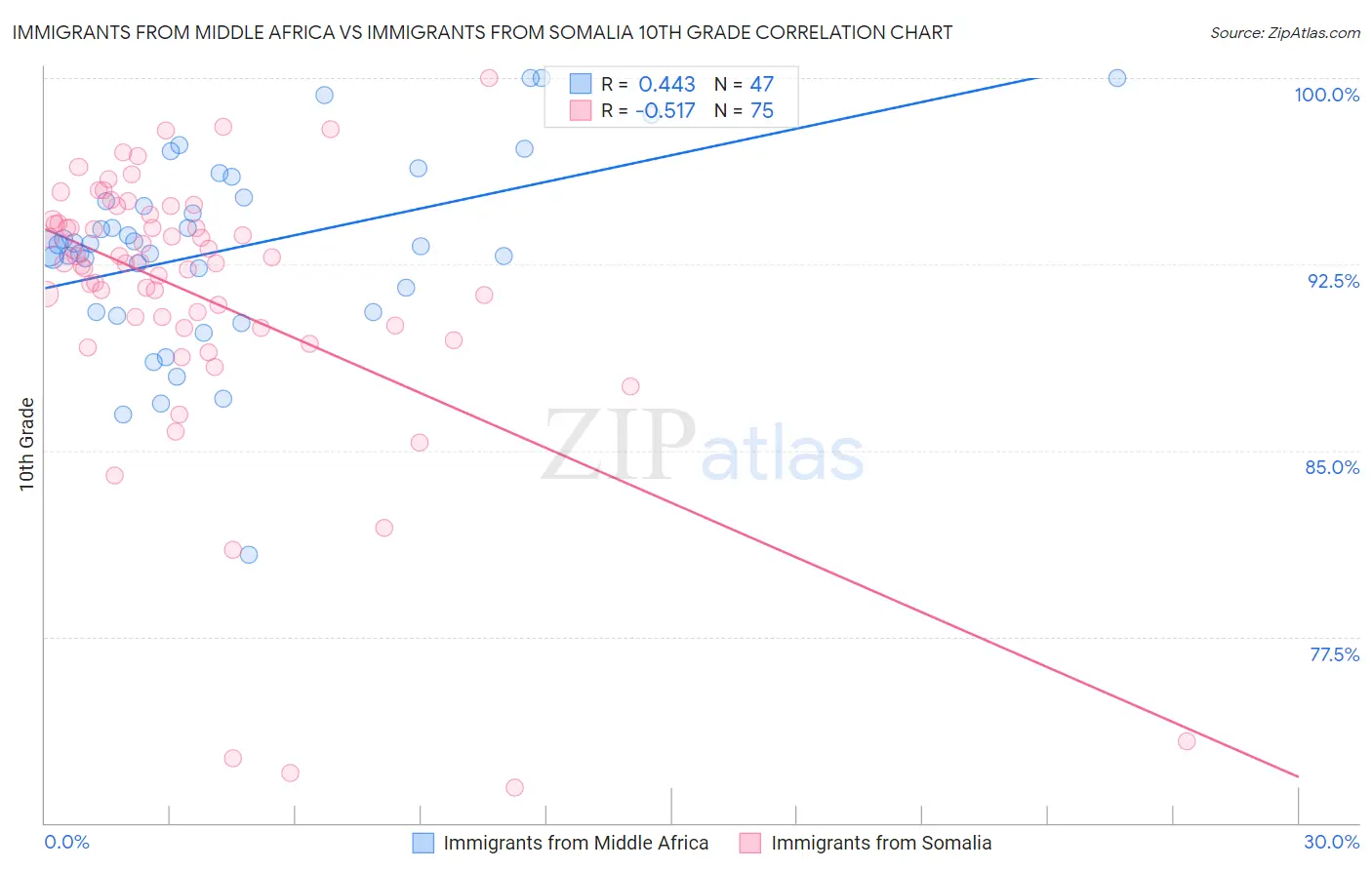Immigrants from Middle Africa vs Immigrants from Somalia 10th Grade