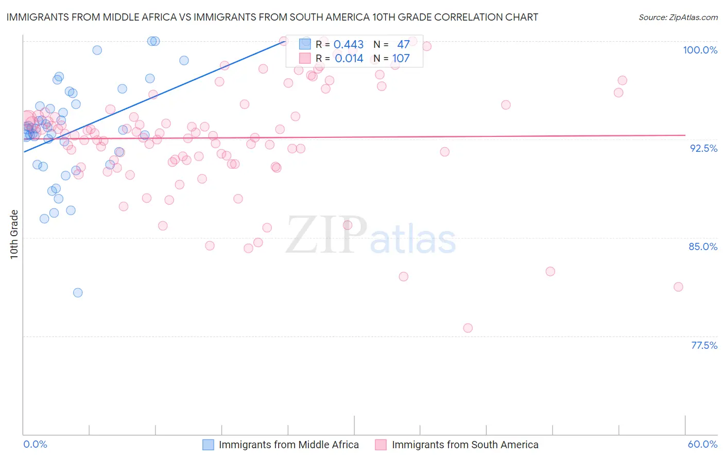 Immigrants from Middle Africa vs Immigrants from South America 10th Grade