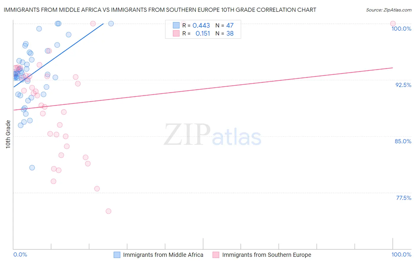 Immigrants from Middle Africa vs Immigrants from Southern Europe 10th Grade