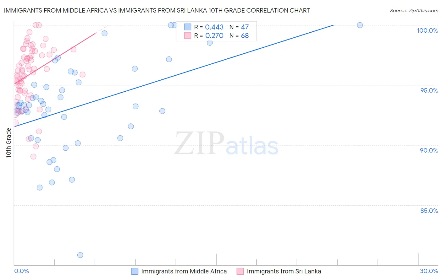 Immigrants from Middle Africa vs Immigrants from Sri Lanka 10th Grade