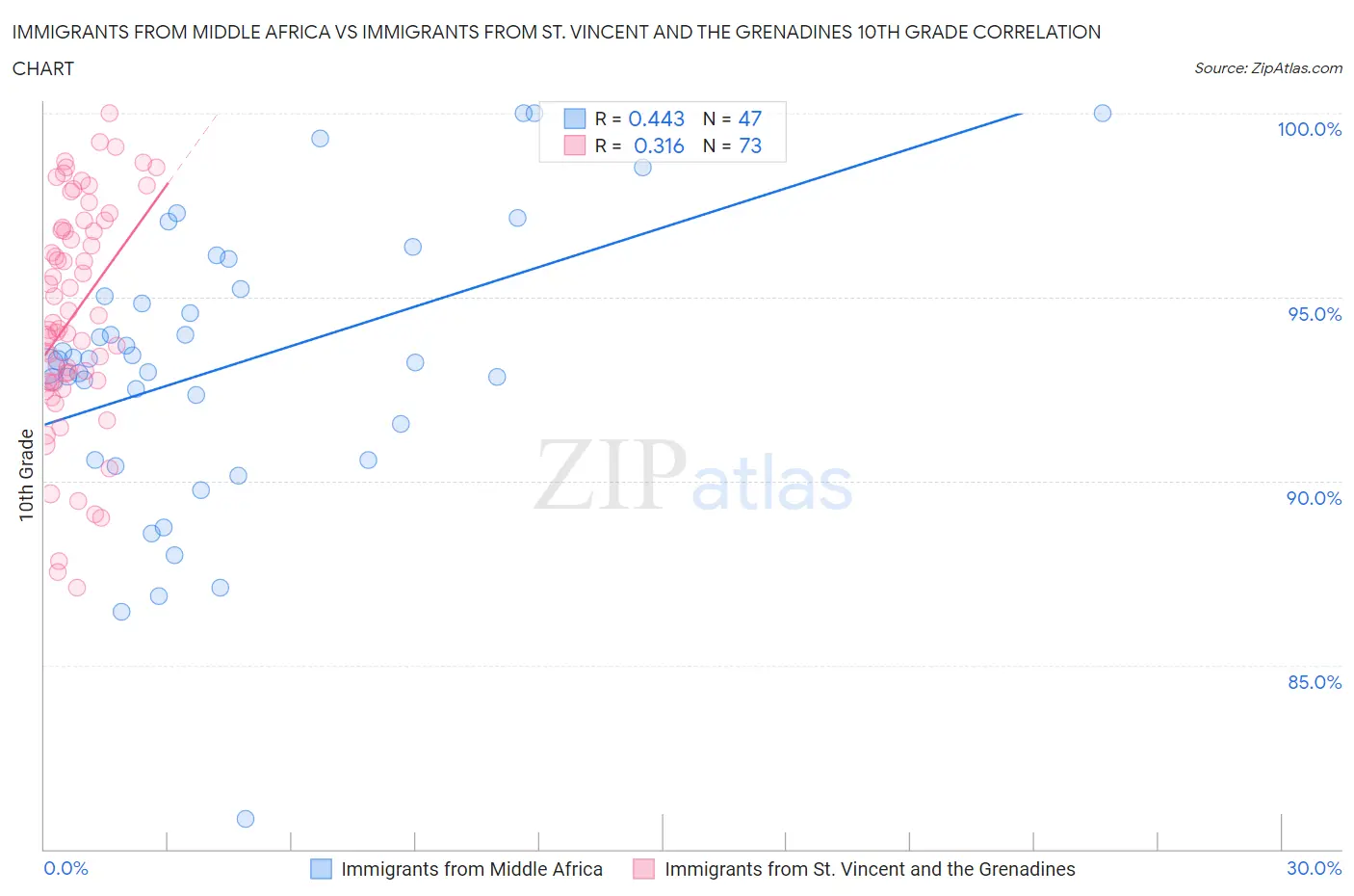 Immigrants from Middle Africa vs Immigrants from St. Vincent and the Grenadines 10th Grade
