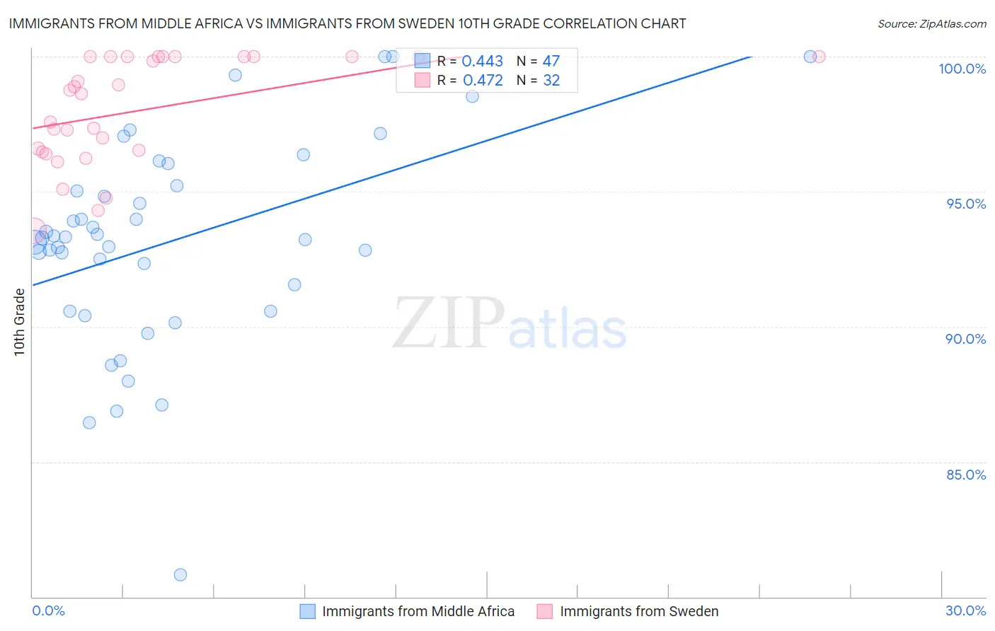 Immigrants from Middle Africa vs Immigrants from Sweden 10th Grade
