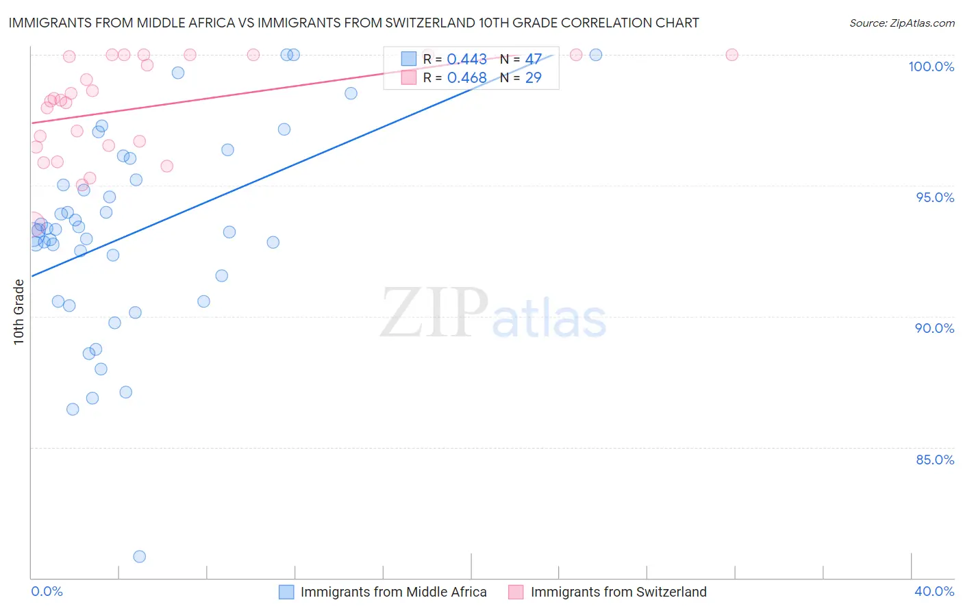 Immigrants from Middle Africa vs Immigrants from Switzerland 10th Grade