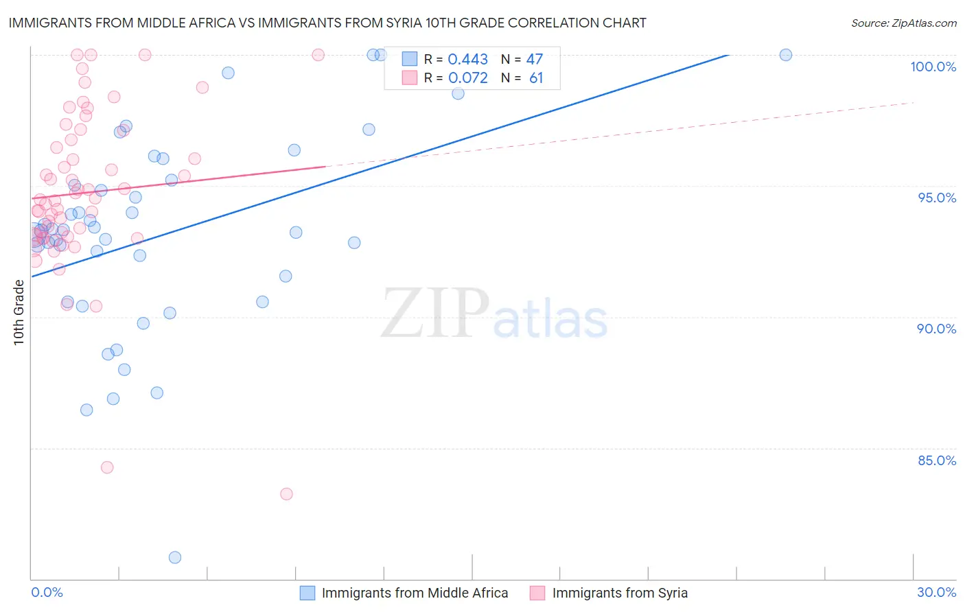 Immigrants from Middle Africa vs Immigrants from Syria 10th Grade