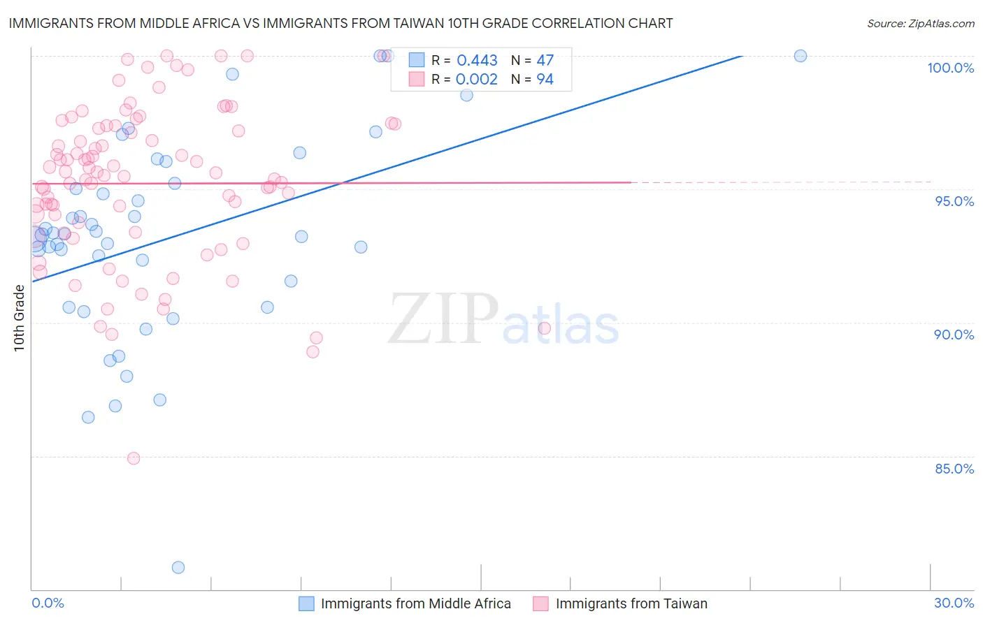 Immigrants from Middle Africa vs Immigrants from Taiwan 10th Grade