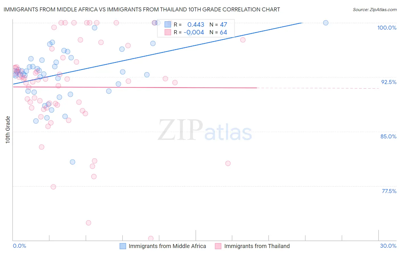Immigrants from Middle Africa vs Immigrants from Thailand 10th Grade