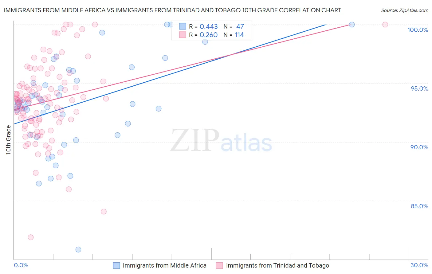Immigrants from Middle Africa vs Immigrants from Trinidad and Tobago 10th Grade