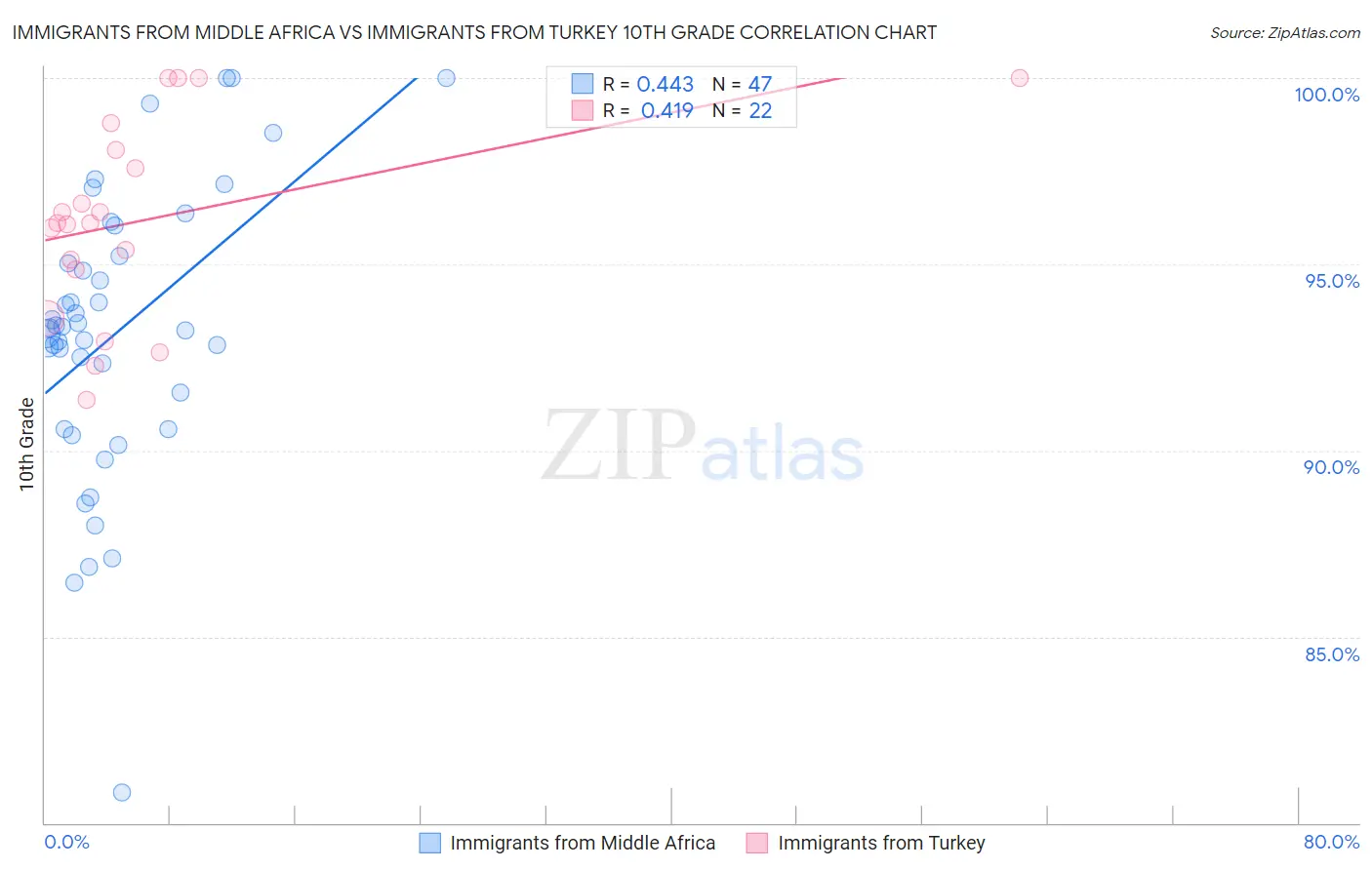 Immigrants from Middle Africa vs Immigrants from Turkey 10th Grade