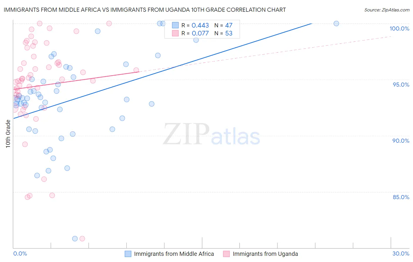 Immigrants from Middle Africa vs Immigrants from Uganda 10th Grade