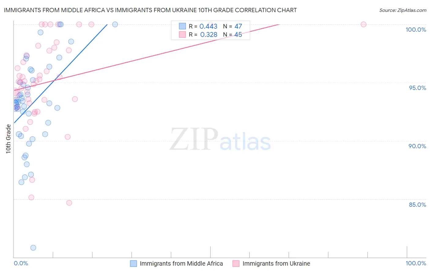 Immigrants from Middle Africa vs Immigrants from Ukraine 10th Grade